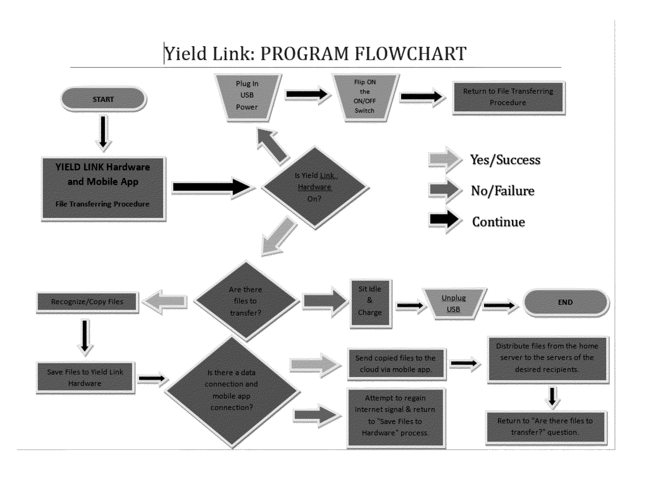 Compositons, methods and systems for retrieval of harvest data