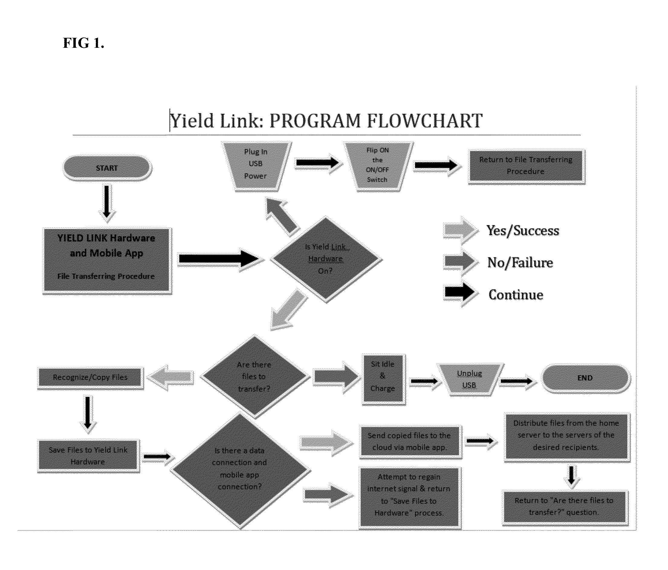 Compositons, methods and systems for retrieval of harvest data