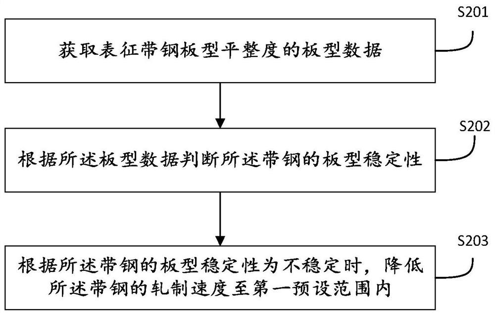 Method and device for controlling edge waves of strip steel joints