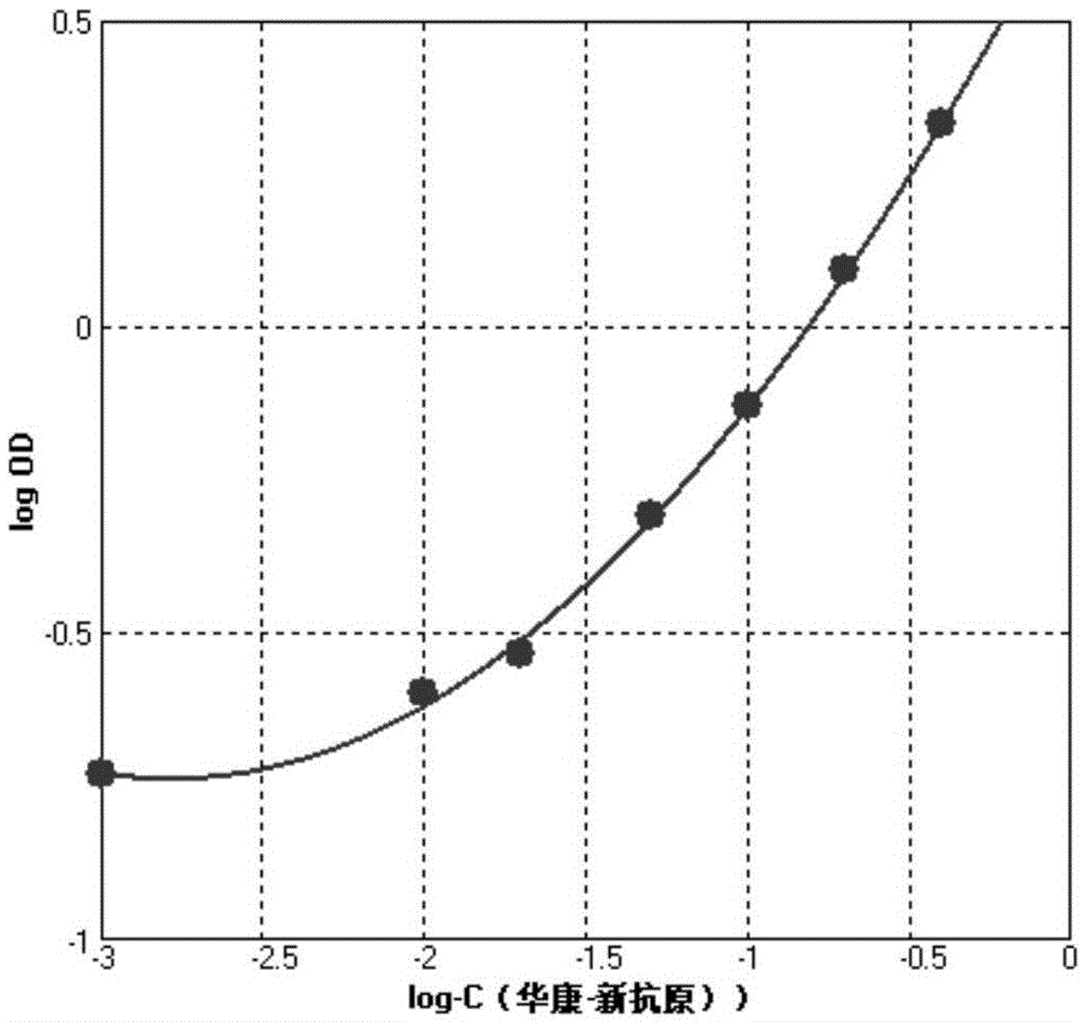 Inhibin B enzyme-linked immunosorbent assay kit and inhibin B detection method