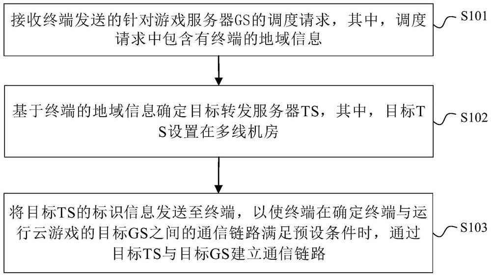 Scheduling method and device for forwarding server of cloud game and readable storage medium