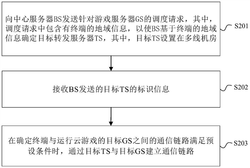 Scheduling method and device for forwarding server of cloud game and readable storage medium