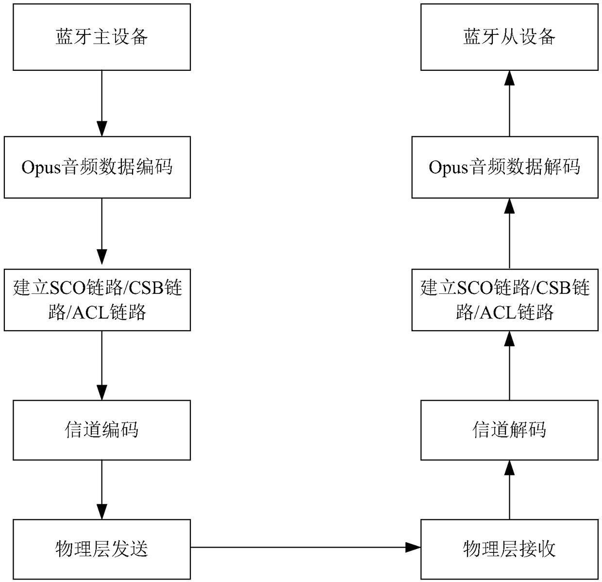 Wireless Bluetooth on-ear voice communication system and communication method with channel coding