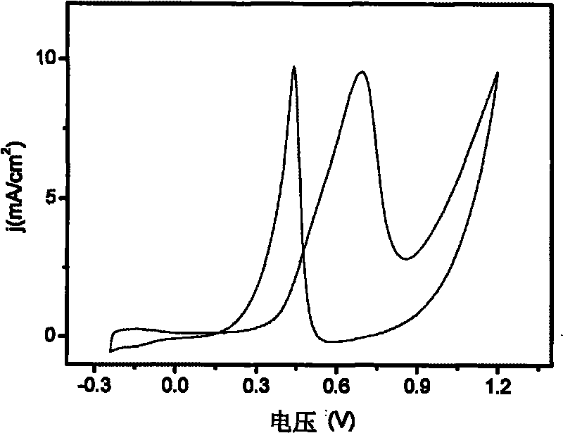 Method for preparing metal oxide-carbon composite materials