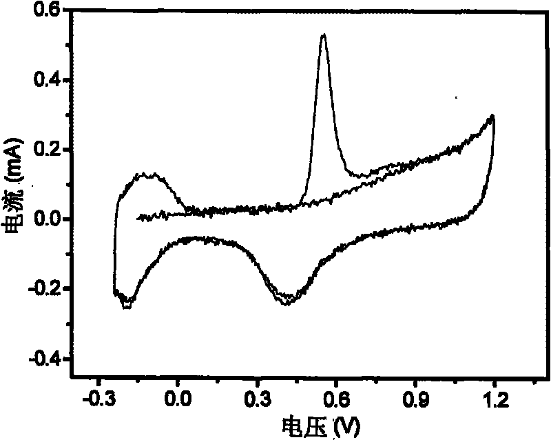 Method for preparing metal oxide-carbon composite materials