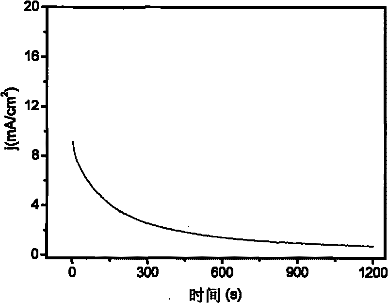 Method for preparing metal oxide-carbon composite materials