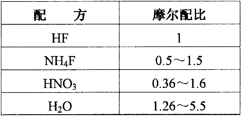 Etching solution for use in wet etching of bismuth-based thin films