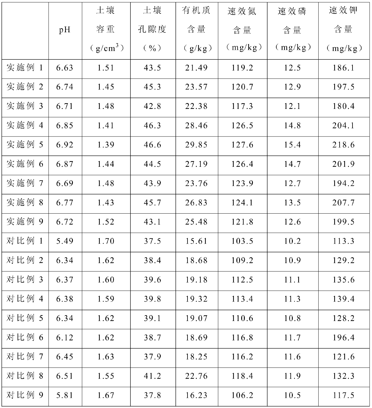 Method to improve micro-ecological environment of chili planting soil