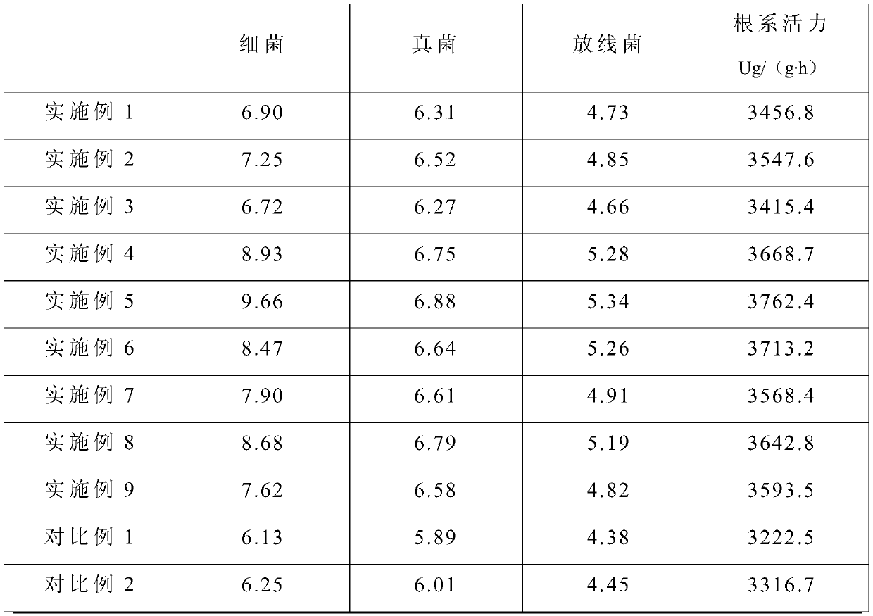 Method to improve micro-ecological environment of chili planting soil