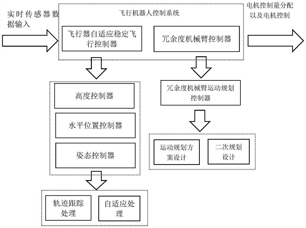 A Design Method of Control System of Flying Robot Carrying Redundant Manipulator