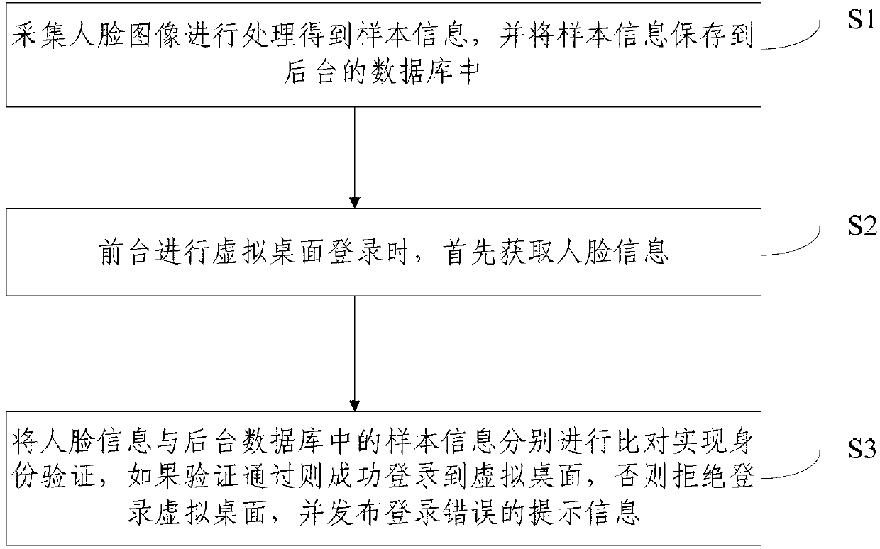 Virtual desktop login method based on face recognition technology