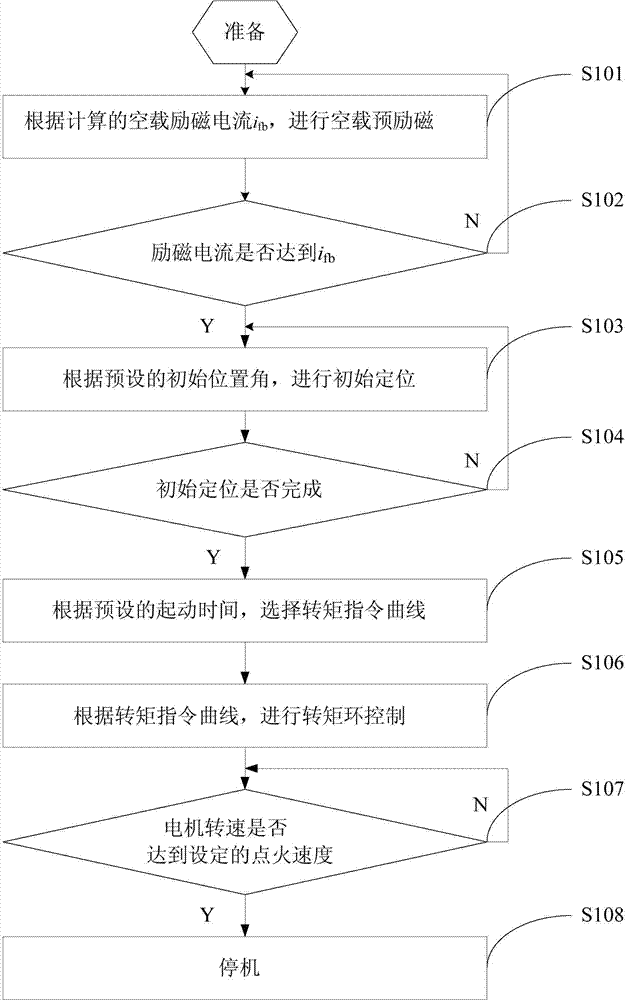 Control method for frequency-conversion starting of diesel engine of alternating-current diesel locomotive