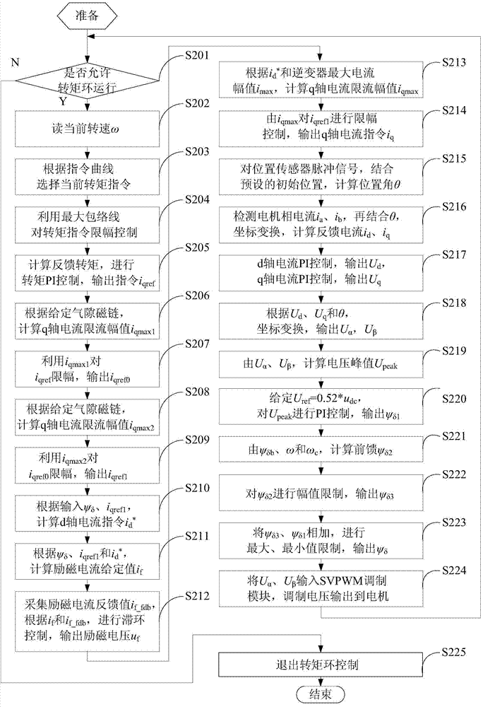 Control method for frequency-conversion starting of diesel engine of alternating-current diesel locomotive