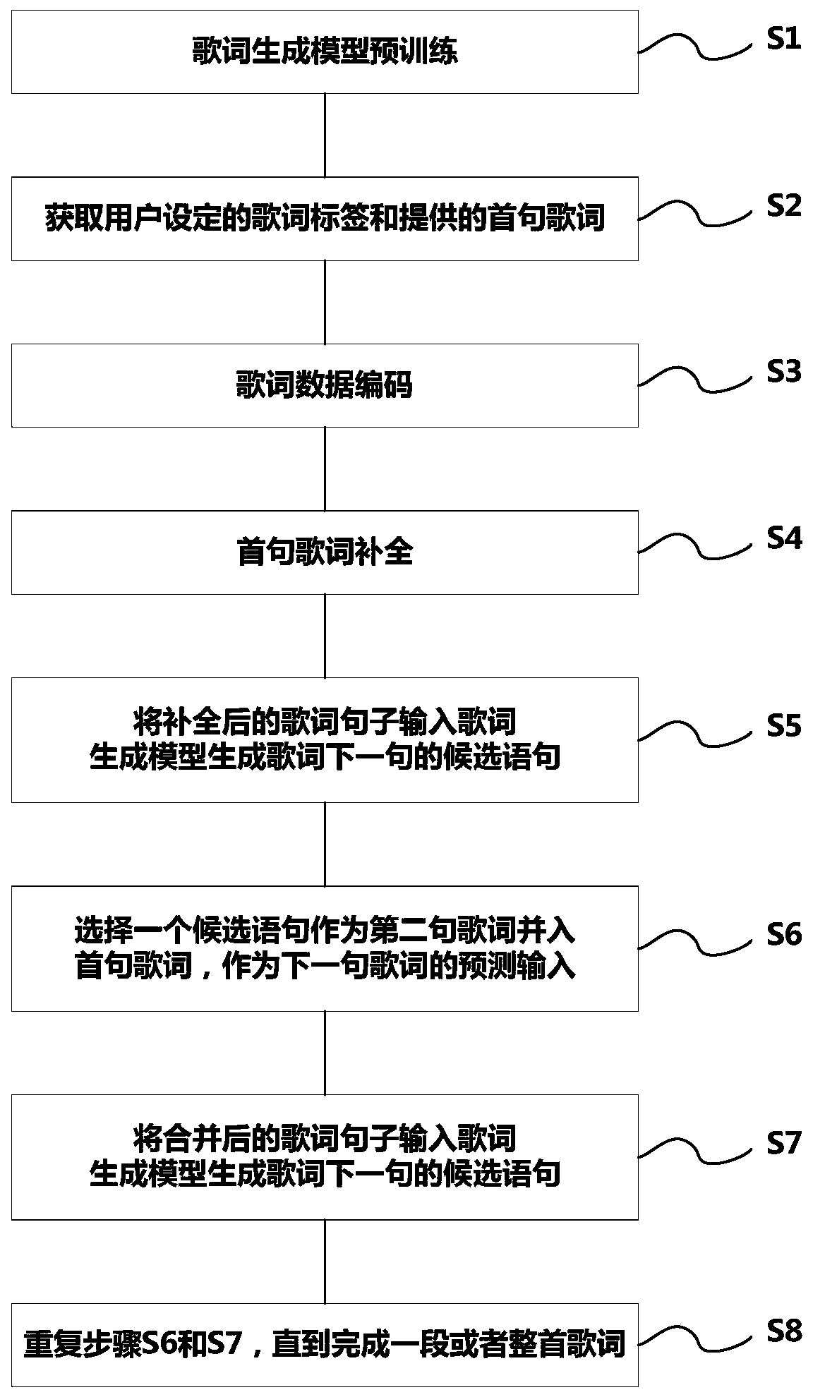 Interactive lyric generation method and system based on neural network