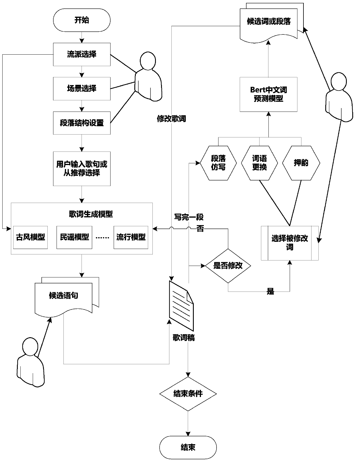 Interactive lyric generation method and system based on neural network