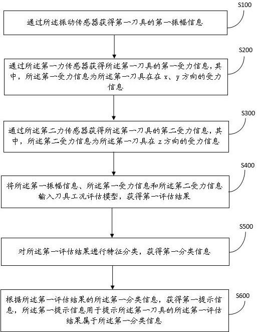 Method and device for monitoring tool operating condition parameters