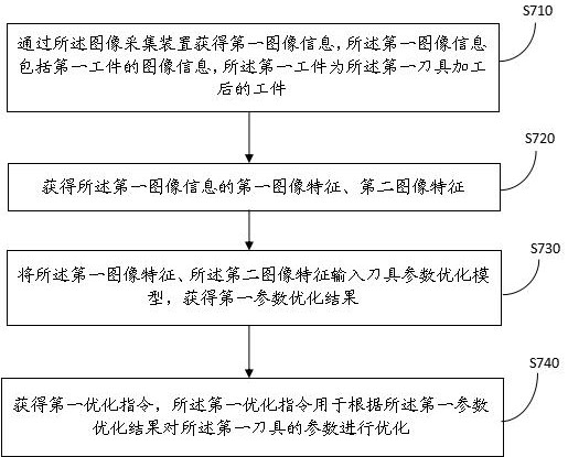 Method and device for monitoring tool operating condition parameters