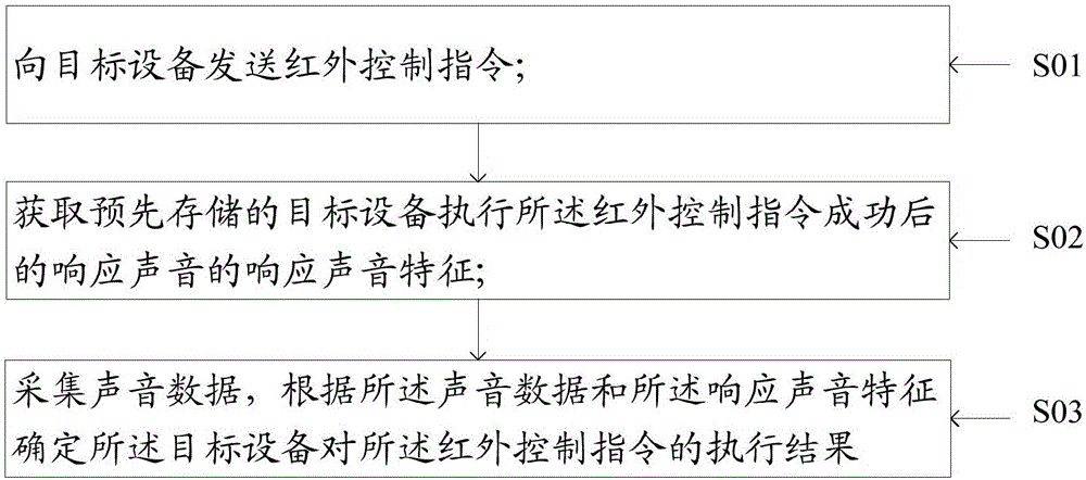 Remote infrared control method and device