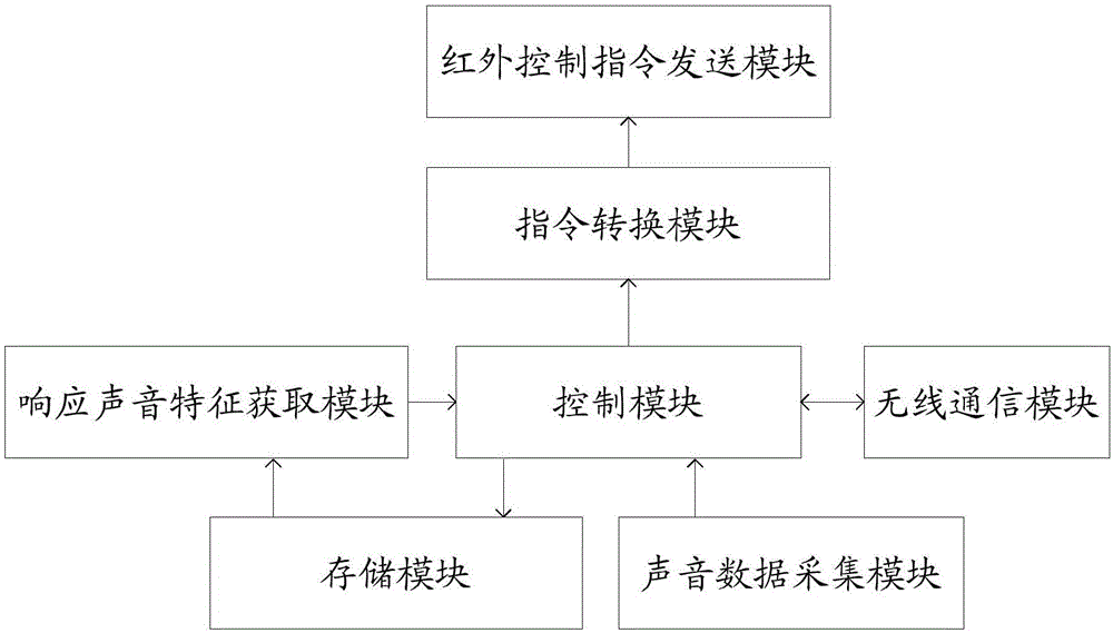 Remote infrared control method and device