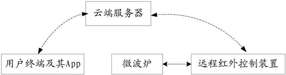 Remote infrared control method and device