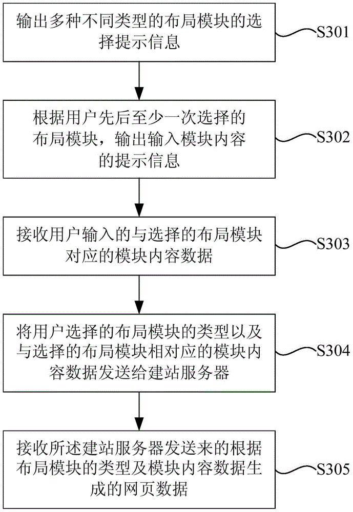 Webpage generating method, webpage generating device, website generating method and website building server