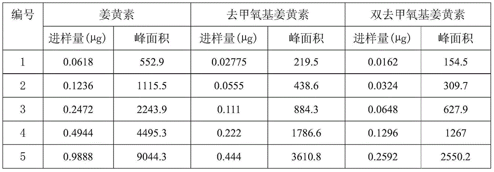 Method for simultaneously determining content of three effective components in turmeric products