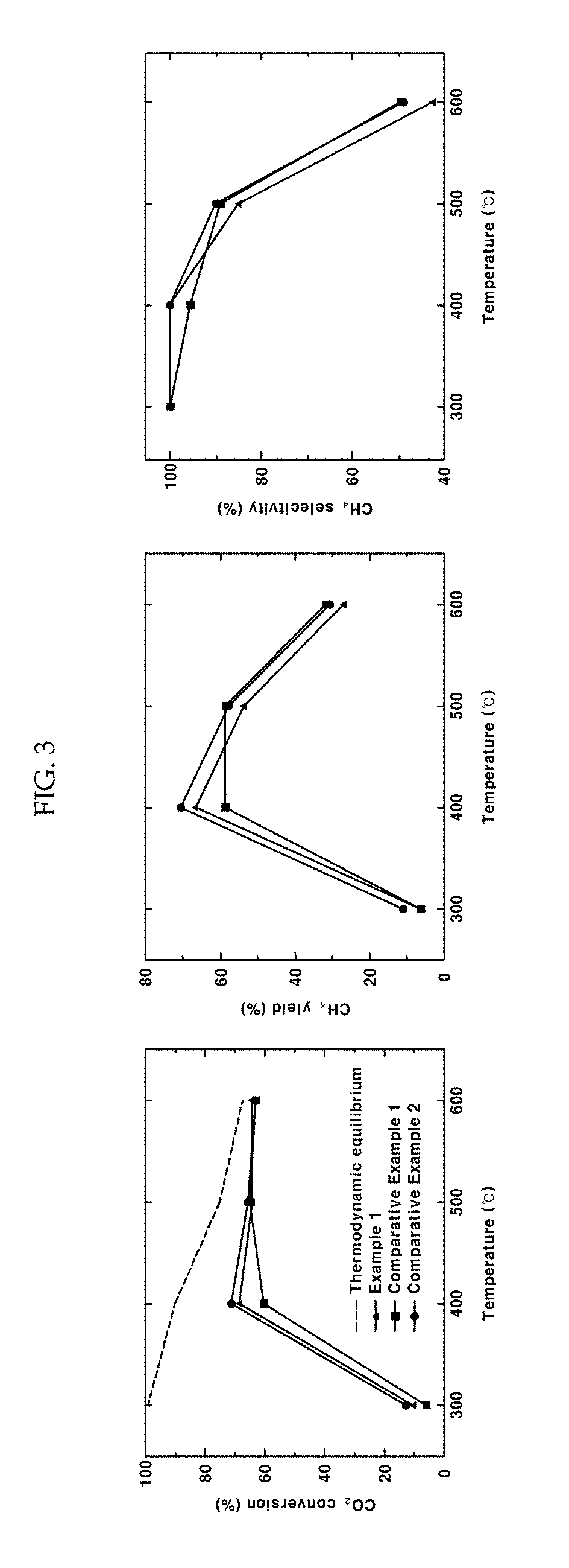 Metal/support catalyst for conversion of carbon dioxide to methane