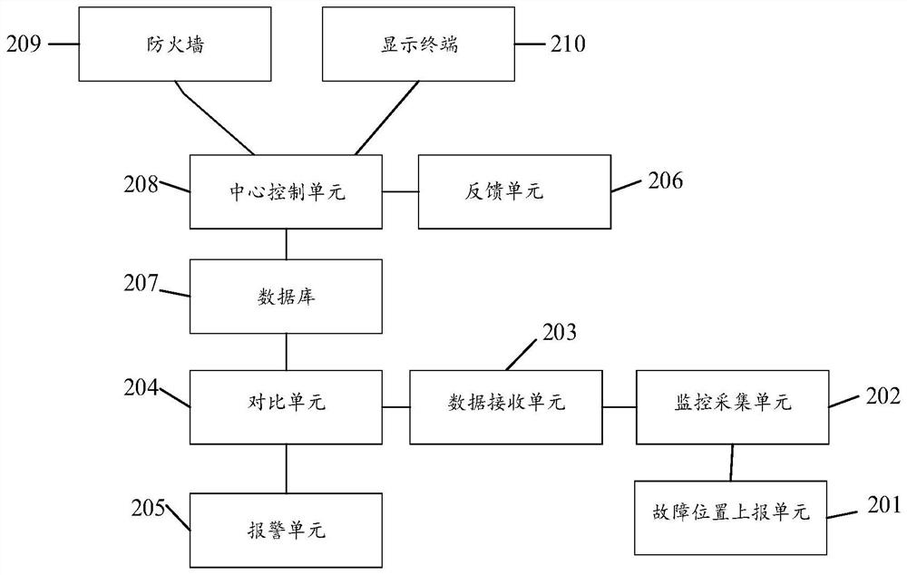 Fault server processing method and system, electronic equipment and storage medium