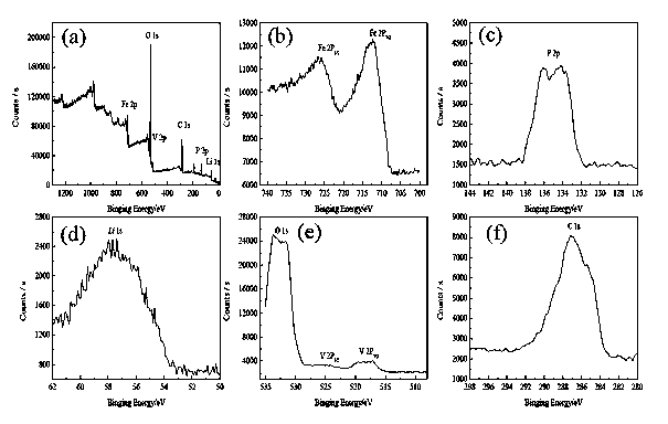 A kind of lifepo4-v2o5-graphene composite cathode material and its preparation method