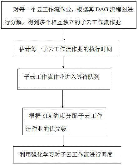 Scheduling method for cloud workflow jobs