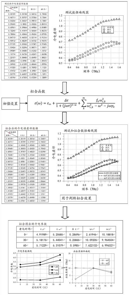 Terahertz dielectric spectrum-based rubber material aging state discrimination system and method