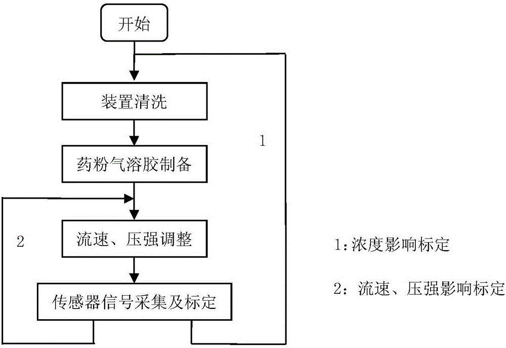 Calibration method for medicine powder aerosol concentration sensor