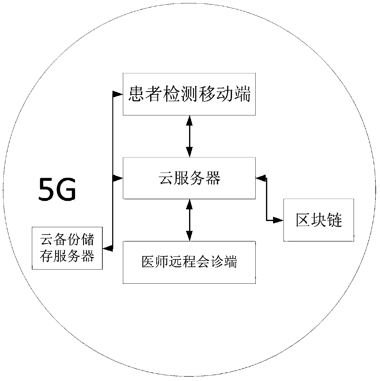 Intelligent mobile medical method and system based on 5G network and block chain