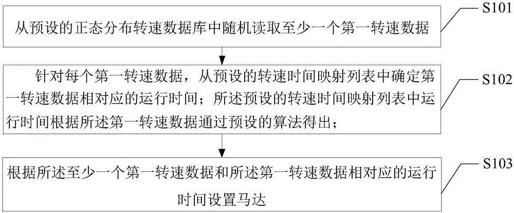 Method and device for simulating natural wind