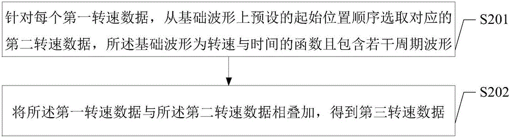 Method and device for simulating natural wind