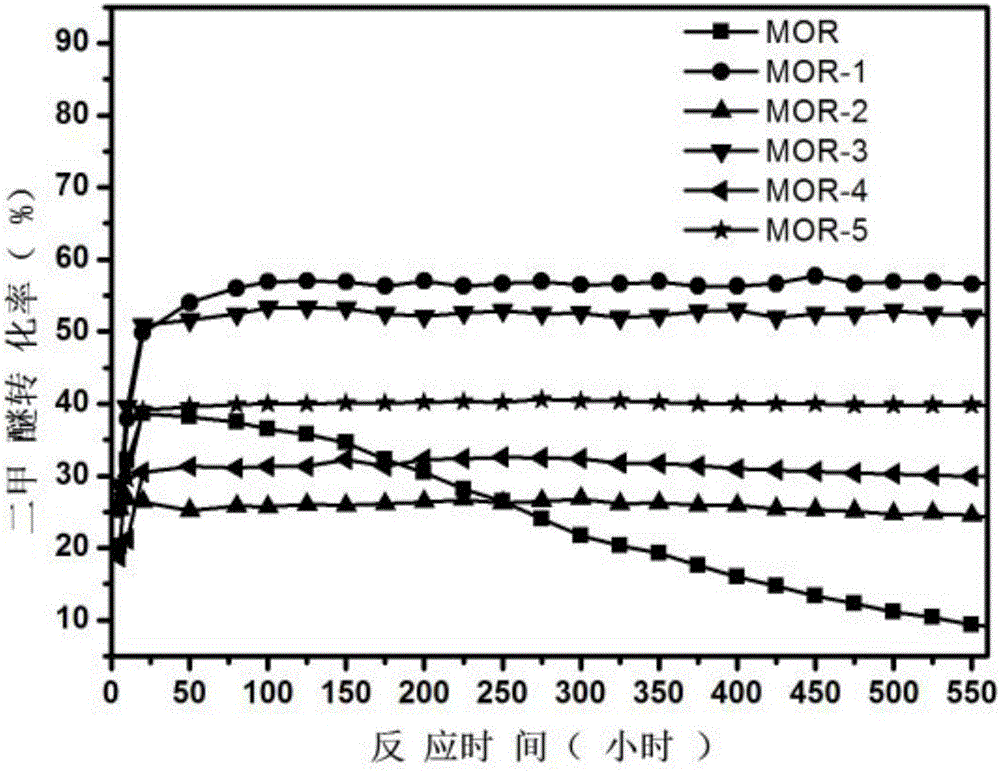 Method for making methyl acetate through carbonylation of dimethyl ether and the modified molecular sieve catalyst and modification method thereof