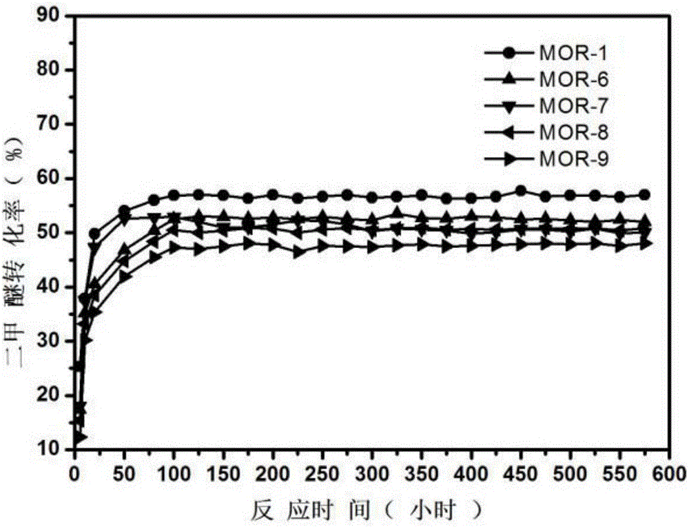 Method for making methyl acetate through carbonylation of dimethyl ether and the modified molecular sieve catalyst and modification method thereof