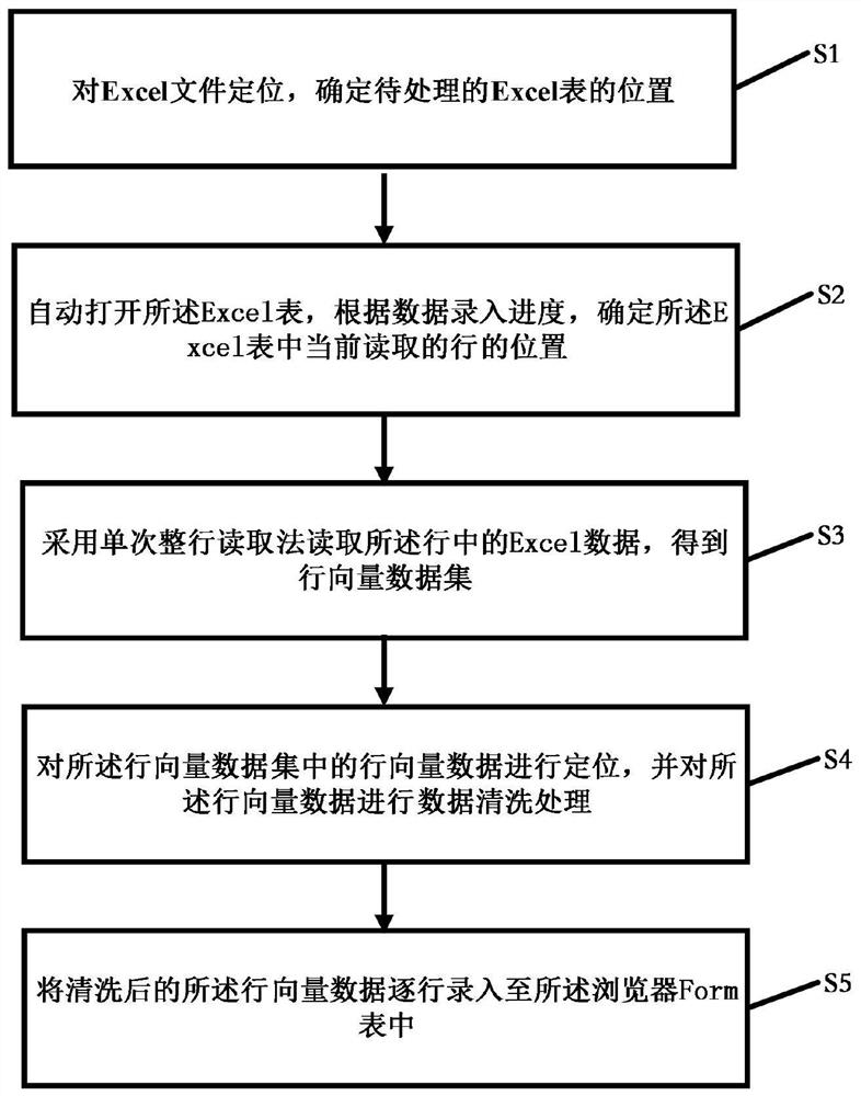 Automatic data reading and inputting method and system based on RPA technology