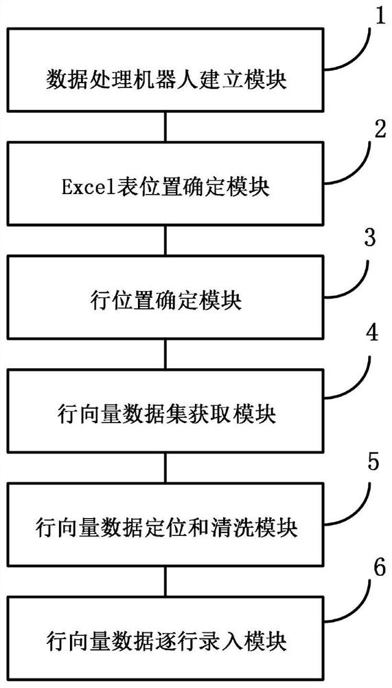 Automatic data reading and inputting method and system based on RPA technology