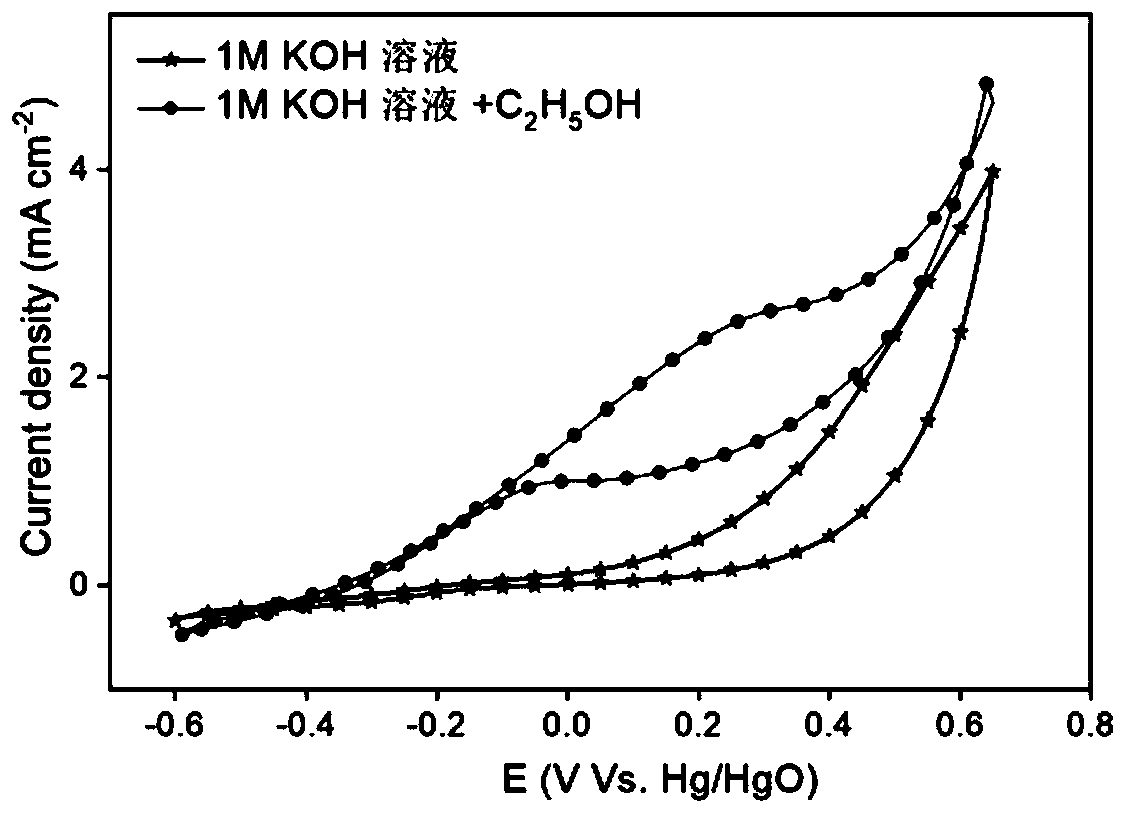 Ethanol fuel cell anode and preparation method thereof