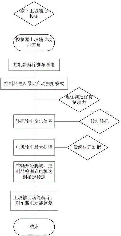 Control method for uphill auxiliary and parking of electric bicycle