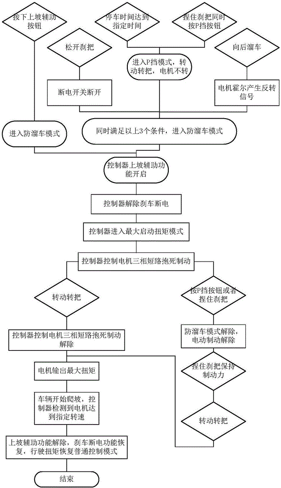 Control method for uphill auxiliary and parking of electric bicycle