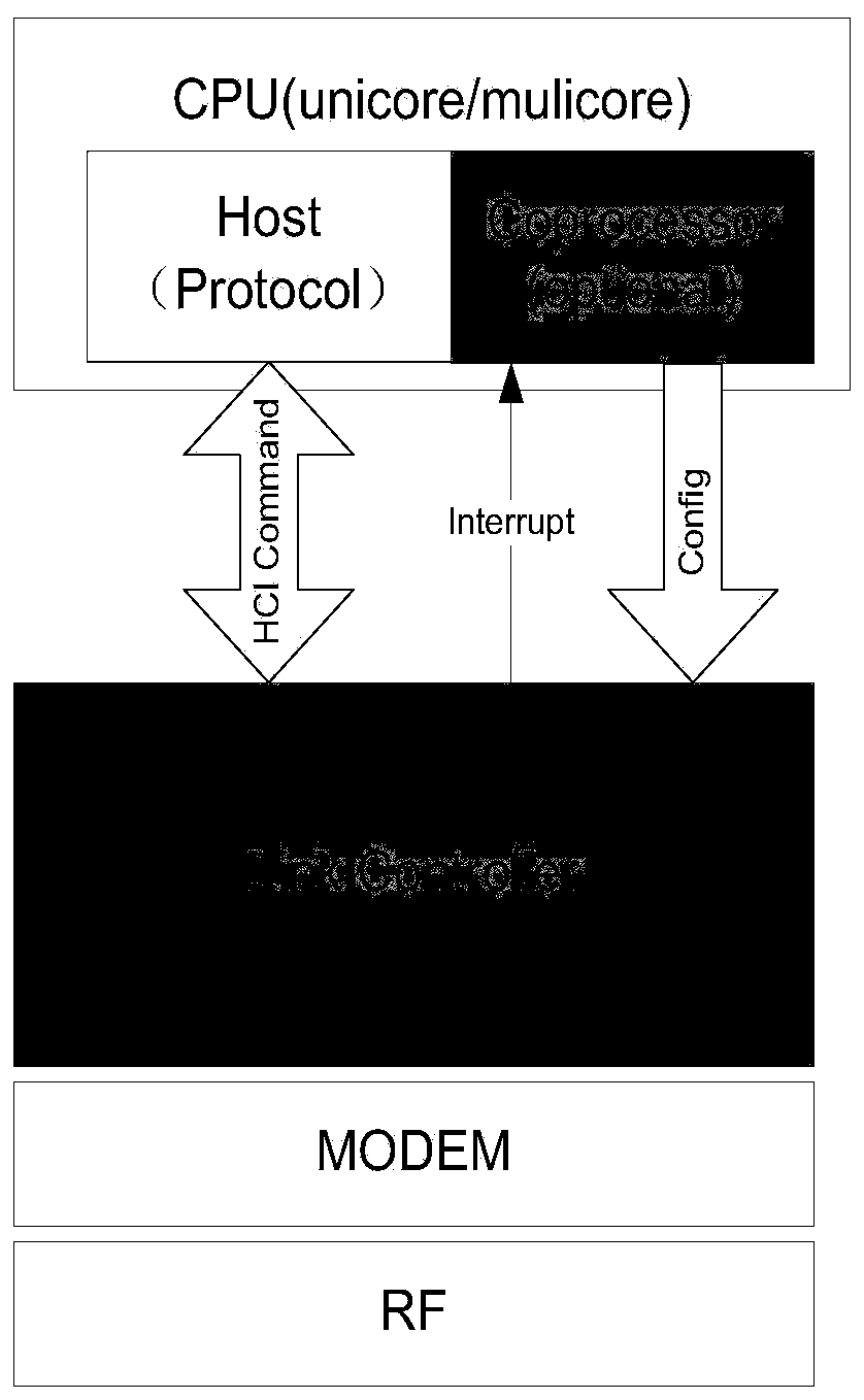 Low-power-consumption Bluetooth controller link layer device