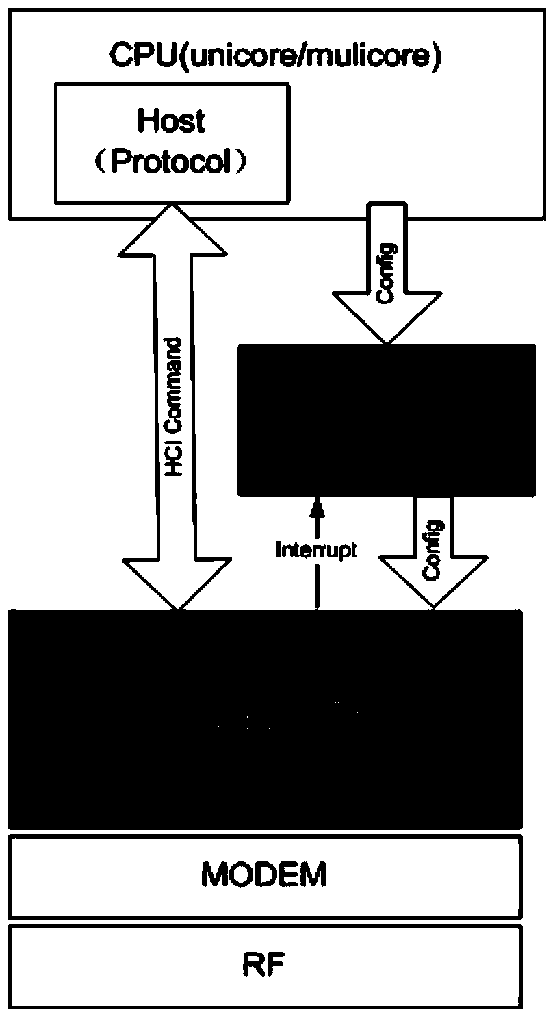 Low-power-consumption Bluetooth controller link layer device