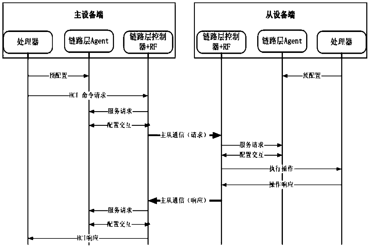 Low-power-consumption Bluetooth controller link layer device