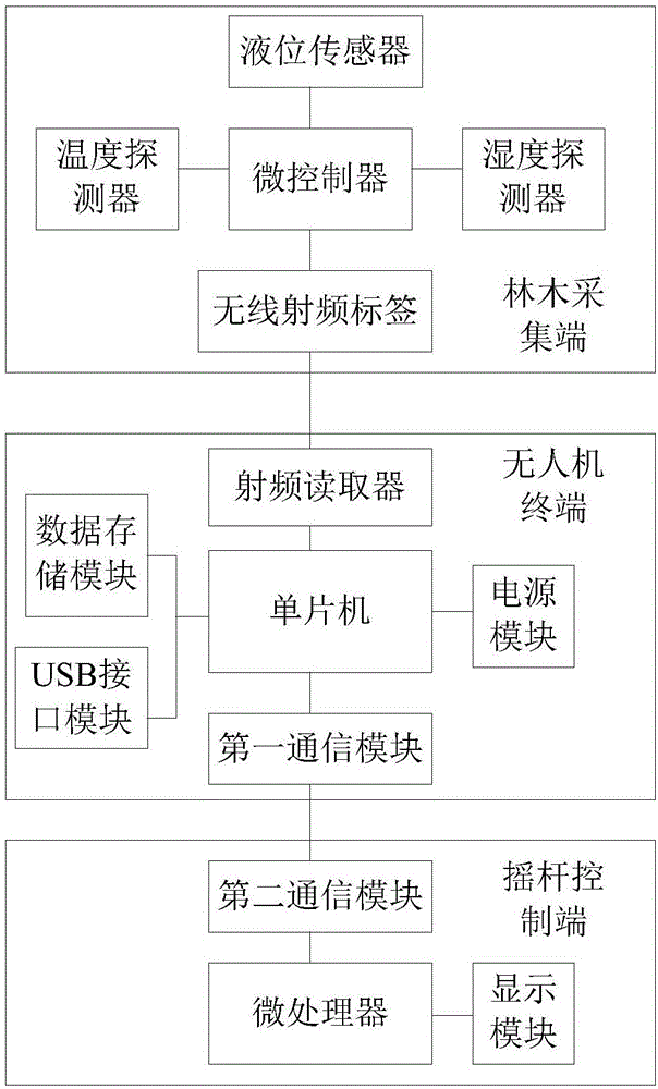 Plant protection remote control system with acquiring function