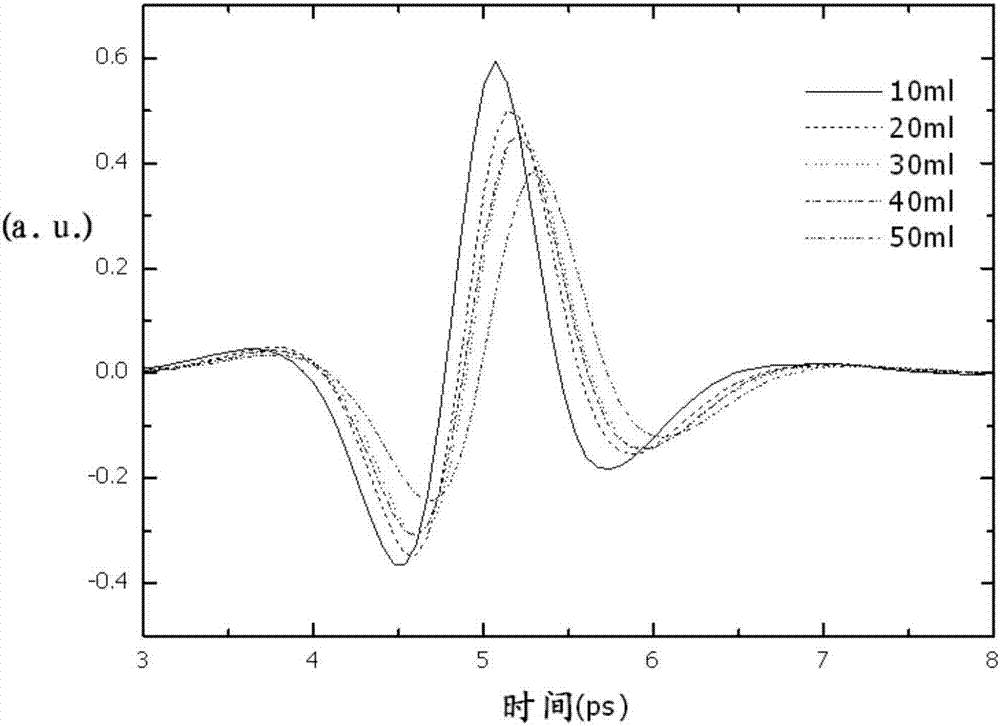 Method for quantitatively detecting chromium in edible gelatin on basis of terahertz time-domain spectroscopy