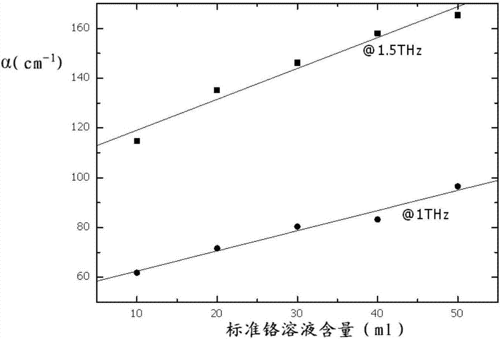 Method for quantitatively detecting chromium in edible gelatin on basis of terahertz time-domain spectroscopy