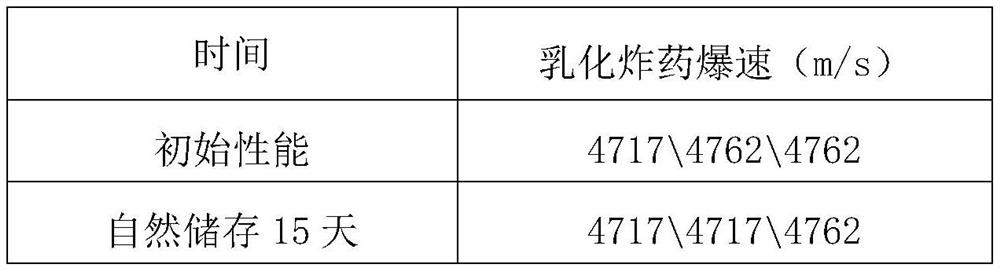 Oil phase prepared from coal-to-oil intermediate product for high-temperature sensitization process emulsion explosive and preparation method of oil phase