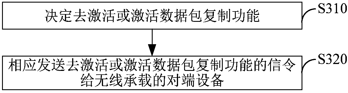 Control method and device for data packet replication function, and communication equipment